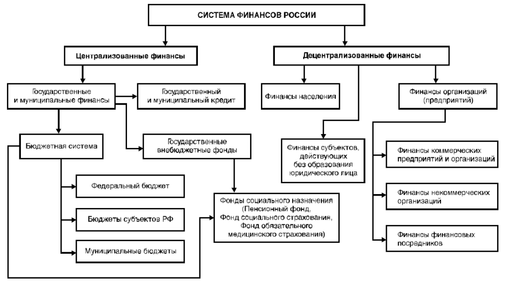 система финансов