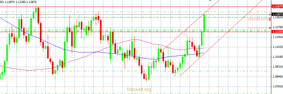 Прогноз по паре EUR/USD