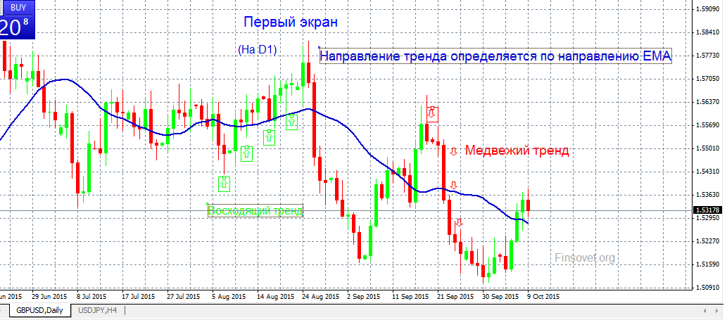 стратегия Форекс три экрана Элдера