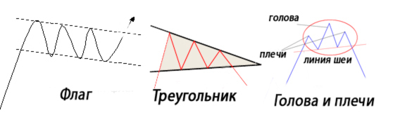    технический анализ рынка форекс