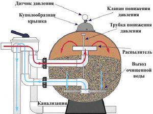 Песочный фильтр для бассейна своими руками