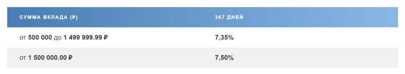 вклад Доходный Почтабанк