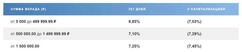 вклад Накопительный Почтабанк