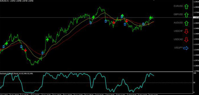 лучшее сочетание индикаторов форекс