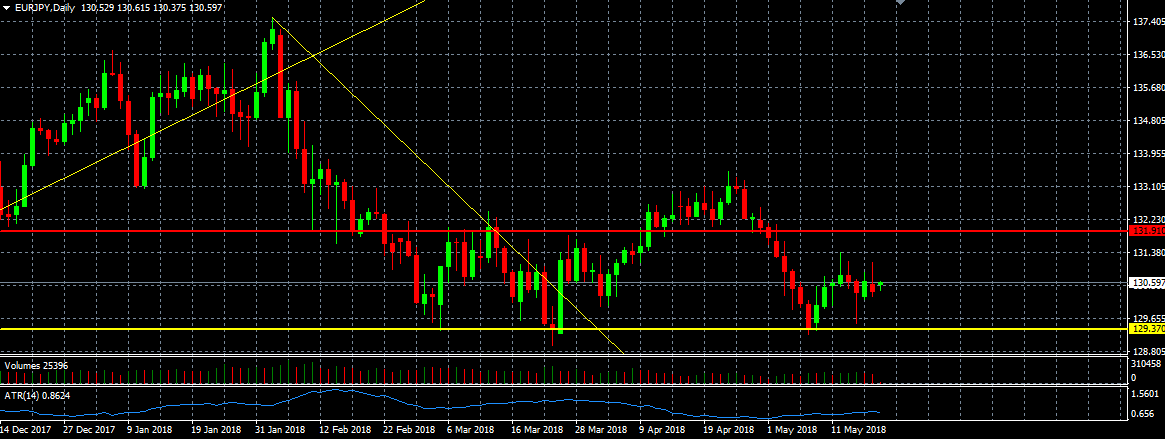 2018-05-21 EURJPY торговые идеи