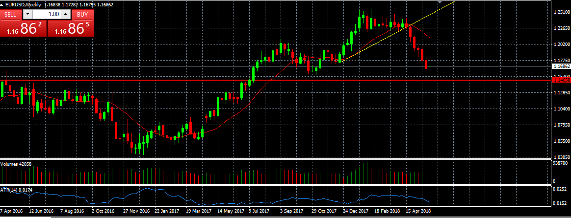 EURUSD Forex с 28/05/2018