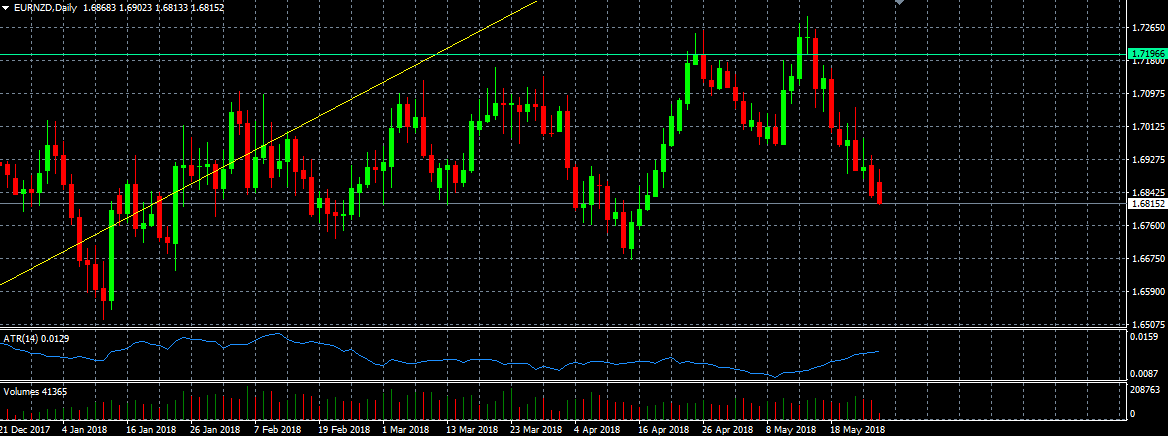 EURNZD Forex с 28/05/2018 