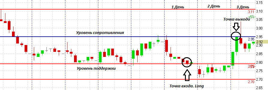 оптимальный момент для покупки