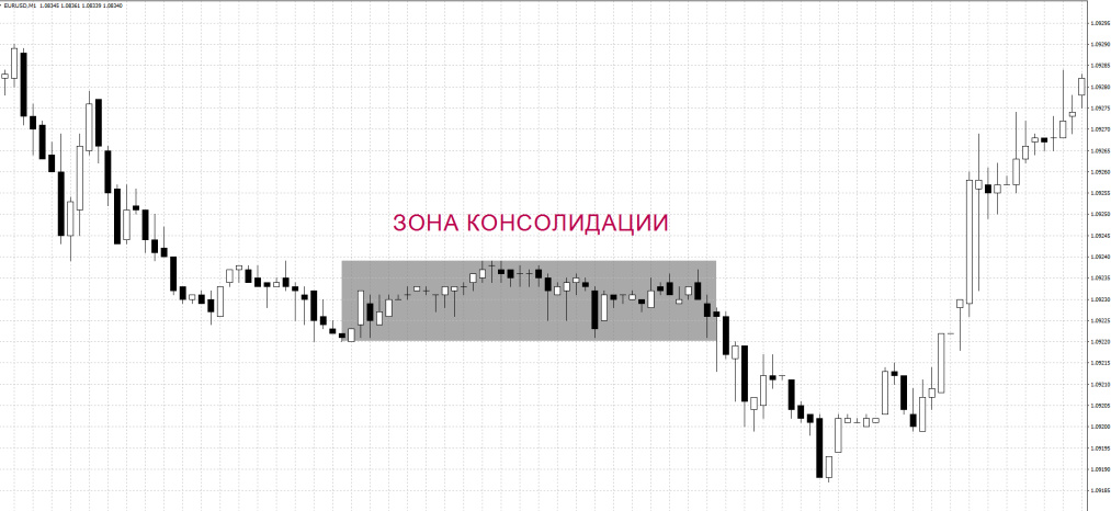 зона консолидации стратегия снайпер форекс