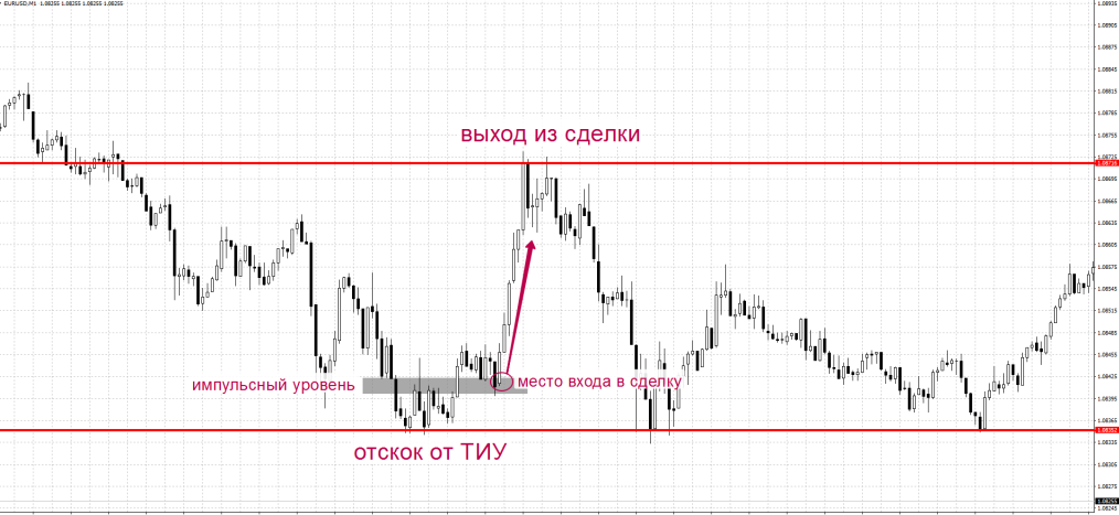 отскочила от ТИУ стратегия снайпер форекс