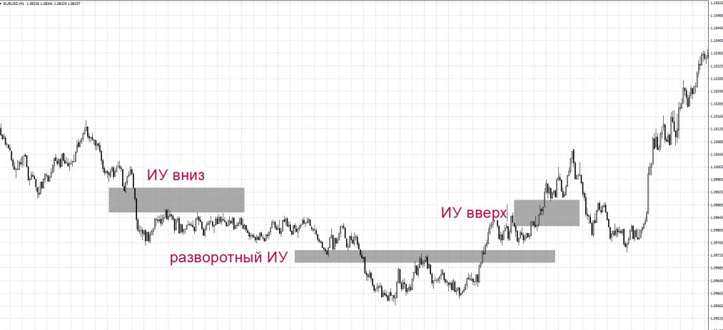 разворотный ИУ стратегия снайпер форекс