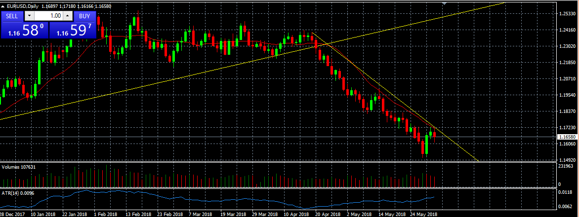 EURUSD Buy  -  1,1465