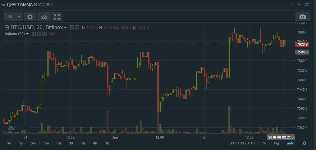 BTCUSD Sell  8300