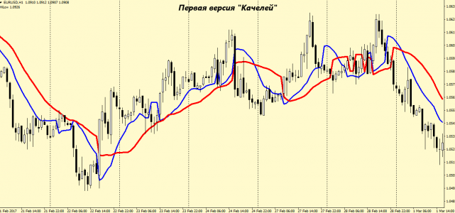 простые торговые стратегии форекс