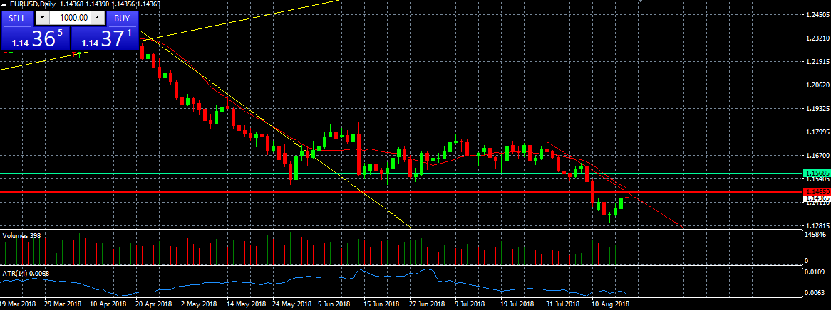 Валютная пара EUR/USD