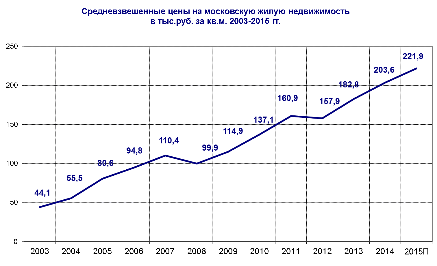 График роста недвижимости в Москве за 10 лет. Рост стоимости недвижимости по годам. Диаграмма роста цен на недвижимость. Рост стоимости недвижимости статистика по годам.