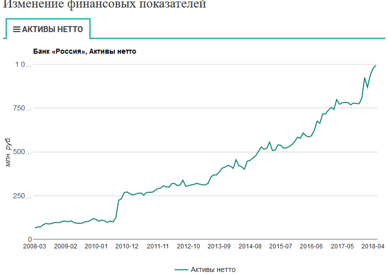 Финансовые изменения в россии